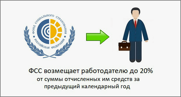 Возмещение средств на охрану труда из ФСС в 2021 году
